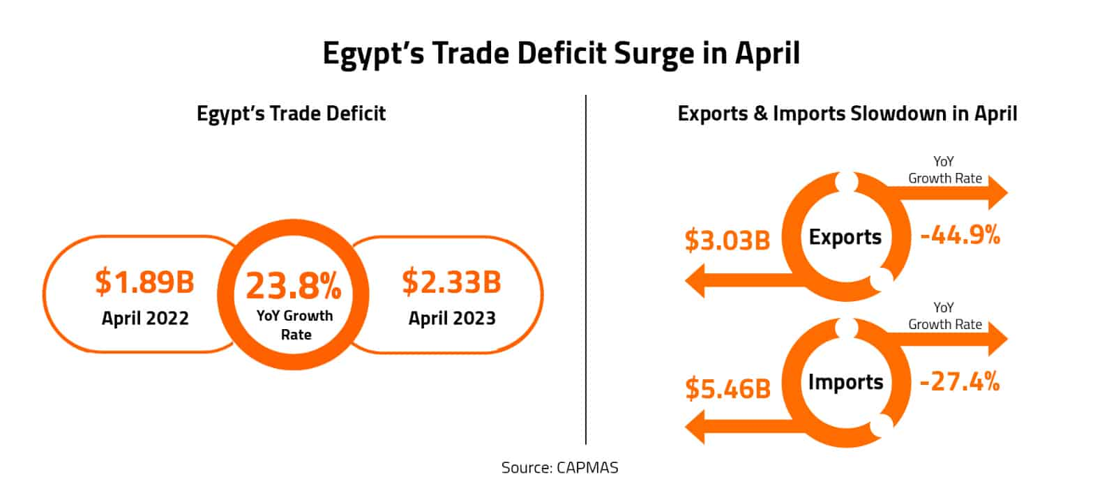 Egypt’s Trade Deficit Surge in April 